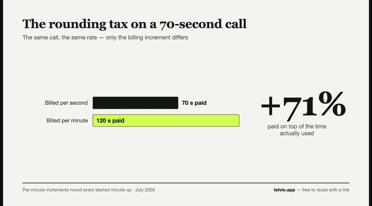 per-minute international calling rates